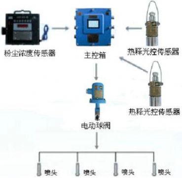 點擊查看詳細信息<br>標題：測塵自動噴霧裝置 粉塵超限自動噴霧裝置 閱讀次數(shù)：2484